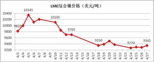 4月倫鎳在國內(nèi)商品極度疲軟影響下，其上漲受到明顯的抑制， 4月中旬在地緣政治風險以及鎳礦供應增加的預期下，鎳價表現(xiàn)極其疲軟，下旬逐漸完成探底。從技術面看，4月下旬倫鎳在9300美元附件得到支撐，價格有望在隨后迎來小幅反彈，但上阻力線9800-9900美元附近。隨后再向下的概率增加，預計5月上旬，若價格在9300美元附近不能支撐住，有望跌至8300-8500美元區(qū)域。