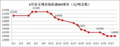 業(yè)內(nèi)部分貿(mào)易商認為價格一路下跌，主要源于下游需求沒有了，所以要不斷低價刺激下游需求，以完成自身的“跑路”。雖然，對于不銹鋼需求最大的房地產(chǎn)行業(yè)受到政策的輪番轟炸，使得下游需求環(huán)比2016年是有減少，但是相比2015年還是相對正常的，只是下游買家，看到不銹鋼價格一路下滑，且沒有止跌的跡象，觀望情緒不斷增加，僅僅按需采購。