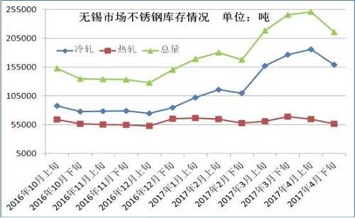 從成本面來看，雖然4月份不銹鋼價格下跌已經(jīng)達到生產(chǎn)成本線，但是以鋼廠代表太鋼為例，太鋼5月中高鎳鐵招標價為830元/鎳，較上月下調(diào)60元/鎳，僅鎳原料成本就下降了500元/噸。預計太鋼5月高碳鉻鐵招標價格在9000元/50基噸，那么將環(huán)比上月下跌600元/50基噸，僅鉻成本就下跌240元/噸。預計5月份不銹鋼成本又將下跌750元/噸左右。