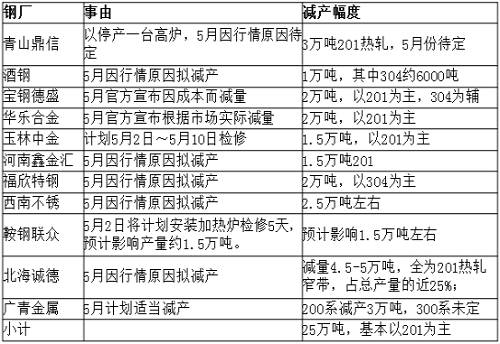 從庫存角度來看，無錫市場去庫存還可以，但佛山市場去庫存不理想，總庫存才減少33219噸，庫存高位仍舊在36萬噸，5月份還將繼續(xù)去庫存。