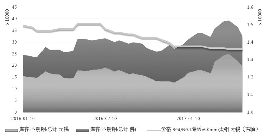 在需求沒有明顯支撐的情況下，不銹鋼價格難言好轉(zhuǎn)，進而壓縮不銹鋼廠利潤，傳導至原料端，鎳價筑底之路仍漫長。