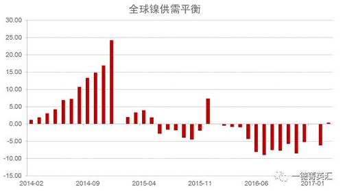 世界金屬統(tǒng)計(jì)局公布數(shù)據(jù)顯示，2016年全球鎳市供應(yīng)短缺5.15萬(wàn)噸，2015年全年供應(yīng)過(guò)剩7.35萬(wàn)噸。2016年全球精煉鎳產(chǎn)量為182.76萬(wàn)噸，需求量為187.91萬(wàn)噸。2016年全球鎳表觀需求量較前一年增加12.9萬(wàn)噸。最新數(shù)據(jù)顯示，2017年1-3月全球鎳市供應(yīng)過(guò)剩3,300噸，2016年全球鎳市供應(yīng)短缺6.2萬(wàn)噸。