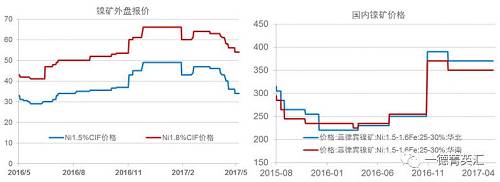 今年以來(lái)鎳礦價(jià)格基本穩(wěn)定，盡管鎳價(jià)低位曾回到去年下半年的低位震蕩區(qū)間，但是由于菲律賓環(huán)保審查礦山被關(guān)的持續(xù)炒作，加之國(guó)內(nèi)港口鎳礦庫(kù)存持續(xù)下跌，國(guó)內(nèi)鎳礦價(jià)格支撐較強(qiáng)，并未因鎳價(jià)的大幅下跌出現(xiàn)較大幅度的下跌。目前外盤(pán)期貨鎳礦價(jià)格已經(jīng)出現(xiàn)了大幅下跌。我們預(yù)計(jì)，隨著菲律賓鎳礦主產(chǎn)區(qū)雨季結(jié)束，國(guó)內(nèi)鎳礦供應(yīng)偏緊狀況得到緩解，鎳礦價(jià)格獲得的支撐會(huì)減弱，國(guó)內(nèi)礦價(jià)下跌的可能性較大。