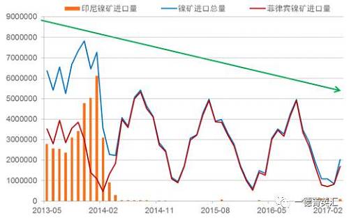 國(guó)內(nèi)進(jìn)口鎳礦總量下降原因：2014年印尼禁礦之后，國(guó)內(nèi)主要消耗港口庫(kù)存，而后印尼鎳鐵項(xiàng)目逐漸上線，由于印尼鎳鐵成本優(yōu)勢(shì)，逐漸取代國(guó)內(nèi)的鎳鐵生產(chǎn)企業(yè)，占領(lǐng)市場(chǎng)。