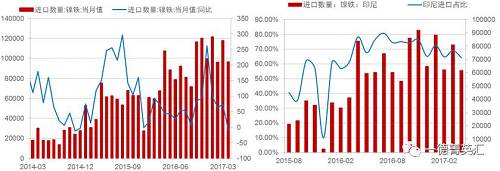 由于國(guó)內(nèi)鎳鐵產(chǎn)量降低，鎳鐵進(jìn)口量會(huì)增加以彌補(bǔ)國(guó)內(nèi)的供給缺口，所以國(guó)內(nèi)企業(yè)在印尼新上的一些鎳鐵產(chǎn)能陸續(xù)釋放，同時(shí)配套不銹鋼產(chǎn)能不能上線的時(shí)間差內(nèi)，國(guó)內(nèi)鎳鐵對(duì)印尼的進(jìn)口依存度（進(jìn)口量/產(chǎn)量，實(shí)物量上看大概10%，金屬量上看50%）會(huì)持續(xù)高位，但由于前期進(jìn)口量較大，基數(shù)因素影響，未來(lái)鎳鐵進(jìn)口增速會(huì)降低。
