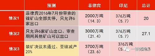 印尼國(guó)企Antam已經(jīng)開(kāi)始出口低品位紅土鎳礦，鎳含量在1.7%以下，該公司已經(jīng)向中國(guó)出口16.5萬(wàn)濕噸紅土鎳礦，并正在準(zhǔn)備裝運(yùn)第二批鎳礦。公司已經(jīng)向政府提交第二份出口申請(qǐng)，根據(jù)其位于馬魯古北部，東黑馬拉黑島新建內(nèi)亞冶煉廠的產(chǎn)能，公司申請(qǐng)出口另外370萬(wàn)濕噸紅土鎳礦。據(jù)了解，印尼國(guó)內(nèi)第二批申請(qǐng)鎳礦出口的企業(yè)已經(jīng)遞交相關(guān)材料，具體企業(yè)以及申請(qǐng)出口量如下表所示：