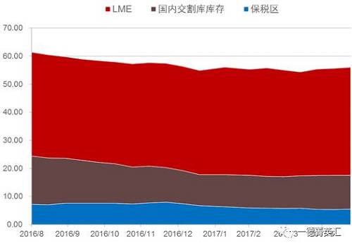去庫(kù)存步伐緩慢。根據(jù)我們的數(shù)據(jù)追蹤，近期國(guó)內(nèi)鎳板庫(kù)存基本持穩(wěn)，但值得注意的是，LME市場(chǎng)兩個(gè)交易日庫(kù)存分別增加6810和近6000噸，據(jù)了解市場(chǎng)上流通的大量鎳豆注冊(cè)倉(cāng)單或是移倉(cāng)至香港（據(jù)了解，香港鎳豆注冊(cè)倉(cāng)單有部分補(bǔ)貼）造成的庫(kù)存激增現(xiàn)象。