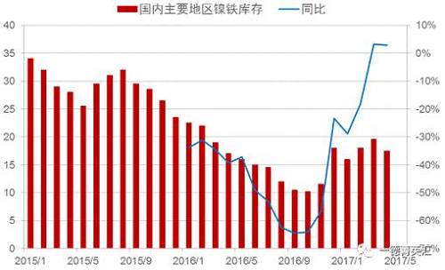 目前來(lái)看，國(guó)內(nèi)主要地區(qū)鎳鐵庫(kù)存基本持穩(wěn)，主要原因：國(guó)內(nèi)鎳鐵產(chǎn)量下降，下游不銹鋼生產(chǎn)企業(yè)停產(chǎn)檢修較多，需求收縮。