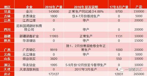 國(guó)內(nèi)總產(chǎn)能26.5萬(wàn)噸，金川產(chǎn)能15萬(wàn)，占比56.6%。甘肅地區(qū)5月份電解鎳產(chǎn)量略有減少，相比4月份產(chǎn)量下滑3%。新疆新鑫5月份電解槽維護(hù)完畢，電解鎳鎳生產(chǎn)恢復(fù)正常,自4月份750噸增長(zhǎng)至1131噸。吉恩鎳業(yè)、浙江華友鈷業(yè)電解鎳?yán)^續(xù)暫停生產(chǎn)。