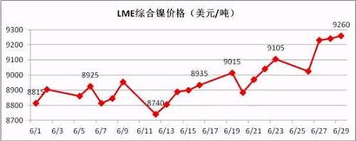 6月倫鎳盤價在連續(xù)三個月陰跌后有陰轉(zhuǎn)晴。鎳現(xiàn)貨價格跟隨期鎳的上行而上漲，同時鎳鐵行情在鎳價上漲的帶動下出現(xiàn)逆轉(zhuǎn)上揚。太鋼7月份高鎳鐵采購價格現(xiàn)已敲定為790元/鎳(含稅到廠現(xiàn)付)，環(huán)比上月上漲20元/鎳；本周張浦高鎳鐵采購價格上漲至815元/鎳，環(huán)比上周上漲25元/鎳。近期，期鎳漲多跌少，對鎳鐵行情形成較強支撐。