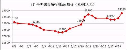 從6月的走勢圖可以看到，月中304價格觸底反彈，價格一度上沖至13700元/噸，而月底市場報價再次走高，并且沖破前期高位，民營鋼廠304冷軋直沖14000元/噸，國有和合資鋼廠304冷軋已經(jīng)突破14000元/噸。