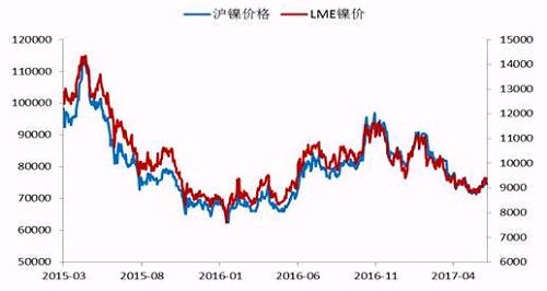 今年2月份以來，鎳價(jià)震蕩下行，震蕩至71000點(diǎn)附近獲得支撐，此輪下跌已經(jīng)吃掉了自去年底部上行以來的90%的漲幅，在這期間，鎳價(jià)主要受宏觀層面美元走勢(shì)、國內(nèi)資金面狀況以及印尼放松鎳礦出口，菲律賓環(huán)保審查情況的左右。