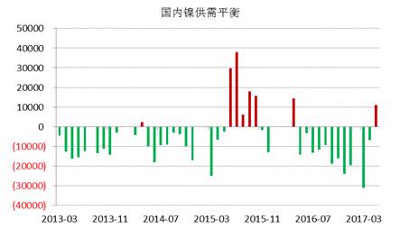 WBMS最新數(shù)據(jù)顯示，國內(nèi)冶煉廠/精煉廠鎳產(chǎn)量較2016年減少2.6萬噸，表觀需求量較上年下降10.7萬噸，主要由于俄鎳進(jìn)口量下降。