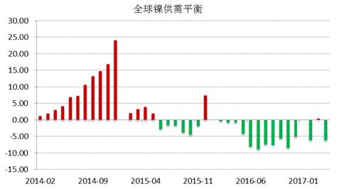 WBMS公布的最新數(shù)據(jù)顯示，2017年1-4月全球鎳市供應(yīng)短缺3.53萬噸，2016年全球鎳市供應(yīng)短缺6.2萬噸。INSG公布的最新數(shù)據(jù)顯示，全球精煉鎳供應(yīng)缺口在4月份縮窄至2.24萬噸，因來自印尼和中國的精煉鎳產(chǎn)量跳增。