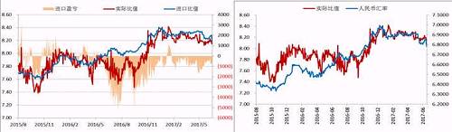 今年二季度以來，人民幣升值，美元/人民幣震，鎳內(nèi)外比值也隨之震蕩下行，進(jìn)口盈利窗口持續(xù)關(guān)閉，但是我們可以看到整個(gè)二季度鎳現(xiàn)貨進(jìn)口虧損并不大，后期貿(mào)易上依舊可依據(jù)此數(shù)據(jù)監(jiān)控把控進(jìn)口時(shí)機(jī)。