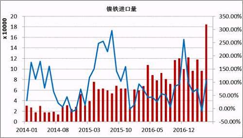 數(shù)據(jù)顯示，2017年5月鎳鐵進(jìn)口量為184066噸，同比增長108%。1-5月份累計(jì)進(jìn)口量同比增長59.37%。其中來自印尼的158130噸，同比增長165.3%，1-5月份累計(jì)從印尼進(jìn)口增長76.43%。國內(nèi)鎳鐵企業(yè)減產(chǎn)造成的缺口主要通過印尼進(jìn)口來彌補(bǔ)，后期印尼鎳鐵項(xiàng)目繼續(xù)投產(chǎn)，在期不銹鋼項(xiàng)目未落地之前，大部分依舊出口到中國。