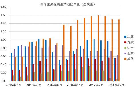 數(shù)據(jù)顯示，國內(nèi)鎳鐵企業(yè)2017年6月產(chǎn)量為66.16萬噸，環(huán)比增加4.45%，者和金屬量為3.265萬噸，環(huán)比增加5.02%。其中高鎳鐵環(huán)比增幅較大，主要原因是，江蘇、山東地區(qū)規(guī)模工廠提高產(chǎn)量。由于環(huán)保以及成本因素，二季度國內(nèi)鎳鐵企業(yè)開工率較低，內(nèi)蒙、遼寧地區(qū)只有15%左右的開工率，山東、江蘇等地業(yè)之后30%。目前鎳鐵價(jià)格有所回升，后期鎳鐵生產(chǎn)企業(yè)開工率有望提高。