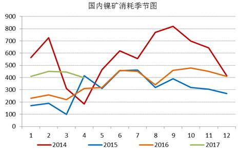通過追蹤國內(nèi)鎳礦消耗季節(jié)圖，我們發(fā)現(xiàn)三季度，鎳礦消耗是會(huì)逐漸增加的，通過我們對(duì)鎳鐵生產(chǎn)企業(yè)的追蹤，目前鎳鐵生產(chǎn)企業(yè)開工率依舊處于低位，當(dāng)前鎳鐵成本的下行疊加鎳鐵價(jià)格的上漲，鎳鐵生產(chǎn)企業(yè)虧損縮窄，山東地區(qū)KERF工藝甚至出現(xiàn)盈利，后期鎳鐵企業(yè)復(fù)產(chǎn)具備動(dòng)力，我們預(yù)計(jì)三季度鎳礦消耗月均量在500萬噸附近。
