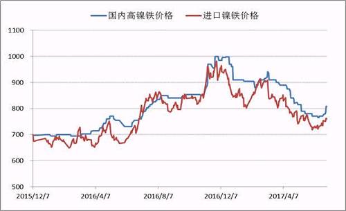 自去年底國內(nèi)高鎳鐵價(jià)格到達(dá)1000元/鎳的高點(diǎn)之后，本年度一、二季度鎳鐵價(jià)格震蕩下行，并在6月初出險(xiǎn)了底部跡象，鎳鐵生產(chǎn)企業(yè)再一次遭遇洗禮，諸多企業(yè)停產(chǎn)、減產(chǎn)。目前，高鎳鐵價(jià)格會(huì)升至840附近，后期不銹鋼企業(yè)復(fù)產(chǎn)較多，高鎳鐵需求存在增量，鎳鐵價(jià)格繼續(xù)上漲概率較大。