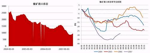 截止6月底，國內(nèi)主要港口鎳礦庫存為941萬噸，較前期842萬噸的低位有了明顯增加，主要得益于印尼鎳礦出口政策放松，菲律賓前環(huán)境部長被解聘，進(jìn)口量增加；同時(shí)國內(nèi)二季度由于環(huán)保因素以及成本因素，大部分鎳鐵生產(chǎn)企業(yè)停產(chǎn)減產(chǎn)，對(duì)鎳礦需求減少。預(yù)計(jì)三季度港口鎳礦庫存依舊會(huì)持續(xù)“蓄水”。
