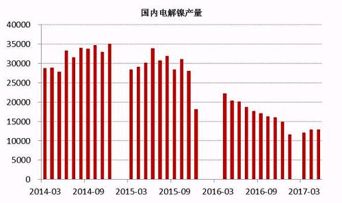 2017年6月中國電解鎳產(chǎn)量約為13245噸，較5月產(chǎn)量12831噸增長3.22%。從歷史數(shù)據(jù)我們不難看出，年內(nèi)幾個(gè)月國內(nèi)電解鎳產(chǎn)量較去年同期有明顯的下滑趨勢(shì)，這主要是由于鎳價(jià)在經(jīng)歷了去年的上漲之后，持續(xù)低迷，企業(yè)處于虧損狀態(tài)之下，生產(chǎn)積極性不高。