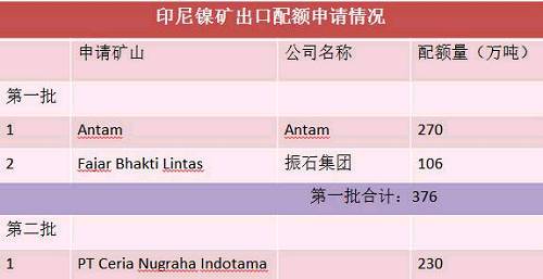 目前第二批申請(qǐng)出口配額并獲得批準(zhǔn)的只有一家企業(yè)，配額量230萬噸。截止六月底，印尼已出口9船，F(xiàn)ajar 5船，antam4船。 Antam公司已經(jīng)向政府提交第二份出口申請(qǐng)，公司申請(qǐng)出口另外370萬濕噸紅土鎳礦，第二批出口配額將被分配給其他的市場，包括與日本的長協(xié)。