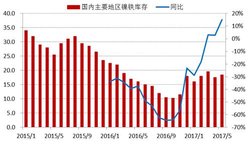 進(jìn)入2017年以來，全國主要地區(qū)鎳鐵庫存基本持穩(wěn)，維持在15-20萬噸上下，由于去年同期庫存較低，未來三季度預(yù)計(jì)鎳鐵庫存增速加快。