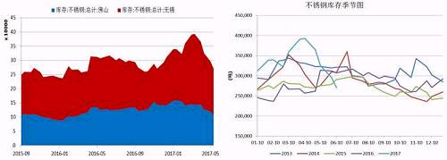 無錫、佛山兩地不銹鋼庫存在5月中旬達(dá)到峰值，主要是前期不銹鋼廠利潤可觀，生產(chǎn)企業(yè)開工率較高，而下游需求遲遲未發(fā)力導(dǎo)致庫存大量積壓。而后不銹鋼庫存大幅下降，目前回兩地庫存總量回歸至27萬噸，從季節(jié)性分析圖中可以看到，后期不銹鋼是有補(bǔ)庫需要的。