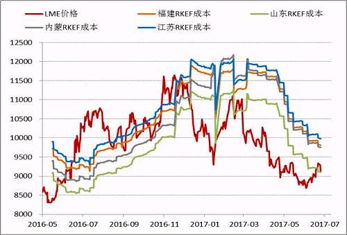 近期隨著鎳價(jià)的進(jìn)一步反彈，國內(nèi)鎳鐵價(jià)格也再度回升，根據(jù)目前的數(shù)據(jù)，部分電爐企業(yè)已經(jīng)出現(xiàn)盈利，這為三季度鎳鐵生產(chǎn)企業(yè)復(fù)產(chǎn)、鎳鐵產(chǎn)量上升打下伏筆。