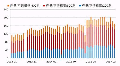 2017年5月份國內(nèi)27家主流不銹鋼廠粗鋼產(chǎn)量為178.21萬噸，環(huán)比4月份減少10.76萬噸，降幅為5.69%；同比去年期減少37.79萬噸，降幅為17.5%。5月份減產(chǎn)主要是由于鞍鋼聯(lián)眾、酒鋼、寶鋼德盛、華樂合金、玉林中金、河南鑫金匯、福欣特鋼、西南不銹等進(jìn)行檢修而減產(chǎn)造成。進(jìn)入六月后，德龍復(fù)產(chǎn)而增加，同時(shí)成本下降個(gè)別鋼廠產(chǎn)量提高。預(yù)計(jì)6月份總計(jì)劃產(chǎn)量將達(dá)190萬噸水平，環(huán)比增7%，同比降4%。