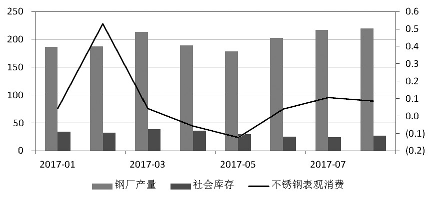 近期，宏觀氛圍轉(zhuǎn)暖，房地產(chǎn)銷售面積累計(jì)同比增幅有所走高。而不銹鋼在經(jīng)歷了三個(gè)月的去庫存之后，6月底、7月初中下游集中補(bǔ)庫，助推不銹鋼價(jià)格上行，進(jìn)而使得鋼廠利潤增加，對(duì)作為原料的鎳金屬形成支撐，鎳價(jià)高位運(yùn)行。