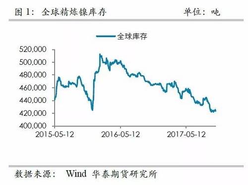 整體上，在2015年12月至2016年1月份鎳庫存的增加，我們認(rèn)為已經(jīng)將此前市場的隱形庫存充分調(diào)動，當(dāng)前留在社會的庫存或不是很多了。截至10月份，我們依然維持這樣的判斷。
