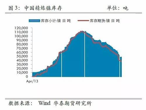 另外，從9月份中國精煉鎳凈進口來看，環(huán)比增加比較有限，而9月份進口盈利窗口基本上持續(xù)打開，但是卻無法刺激更多的進口，顯示國外可銷售精煉鎳板庫存量已經(jīng)十分有限。