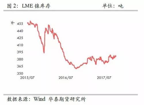 整體上，在2015年12月至2016年1月份鎳庫存的增加，我們認(rèn)為已經(jīng)將此前市場的隱形庫存充分調(diào)動，當(dāng)前留在社會的庫存或不是很多了。截至10月份，我們依然維持這樣的判斷。