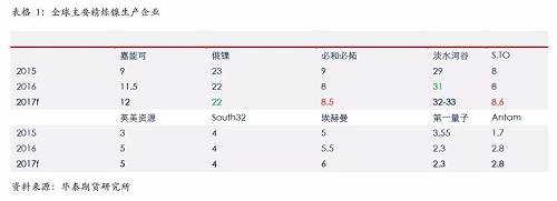 精煉鎳生產(chǎn)企業(yè)主要是傳統(tǒng)的生產(chǎn)企業(yè)，后期產(chǎn)能增量比較有限；另外，由于無論是硫化鎳礦還是紅土鎳礦，高品位礦比較稀少，而要從紅土鎳礦提煉精煉鎳，需要投入成本比較高，這些需要高鎳價刺激。