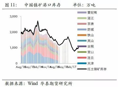 由于國內(nèi)港口庫存自9月份以來的增量折合鎳鐵產(chǎn)量大約三周左右；而因9月份國內(nèi)鎳鐵產(chǎn)量較高，因此盡管9月鎳礦進口環(huán)比有較大增量，但富余量也僅僅兩周的鎳鐵產(chǎn)量，因此，目前的彈性庫存僅僅5周左右的量，因此，是無法應(yīng)對菲律賓雨季的影響。此外，如果山東環(huán)保嚴(yán)格執(zhí)行，則被迫需要其他地區(qū)產(chǎn)能，因此會使得庫存和生產(chǎn)之間更容易出現(xiàn)錯配行為。
