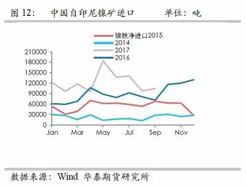 鎳鐵供應(yīng)緊張，鎳價看漲不變！