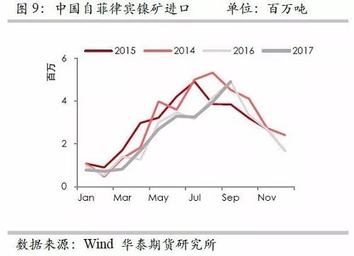 但由于印尼鎳礦出口配額繼續(xù)增加，因此未來來自印尼的鎳礦進口依然呈現(xiàn)增加格局，但是預(yù)估因鎳礦出口企業(yè)需要準(zhǔn)備時間，因此未來幾個月出口或以平穩(wěn)為主。