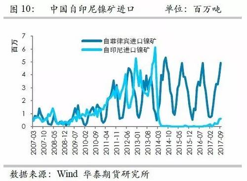 但由于印尼鎳礦出口配額繼續(xù)增加，因此未來來自印尼的鎳礦進口依然呈現(xiàn)增加格局，但是預(yù)估因鎳礦出口企業(yè)需要準(zhǔn)備時間，因此未來幾個月出口或以平穩(wěn)為主。