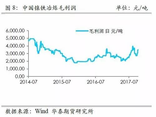 而鎳礦方面，9月份進口量環(huán)比再度增加，不過相對去年同期增量不算太高，并且來自菲律賓的鎳礦進口基本上和去年同期持平，增量主要是印尼鎳礦的進口。但是，從環(huán)比數(shù)據(jù)來看，自印尼的進口穩(wěn)定在60萬噸/月。