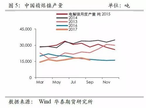 鎳鐵供應(yīng)緊張，鎳價看漲不變！