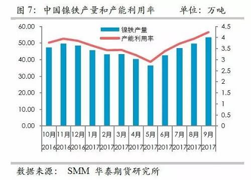 而鎳礦方面，9月份進口量環(huán)比再度增加，不過相對去年同期增量不算太高，并且來自菲律賓的鎳礦進口基本上和去年同期持平，增量主要是印尼鎳礦的進口。但是，從環(huán)比數(shù)據(jù)來看，自印尼的進口穩(wěn)定在60萬噸/月。