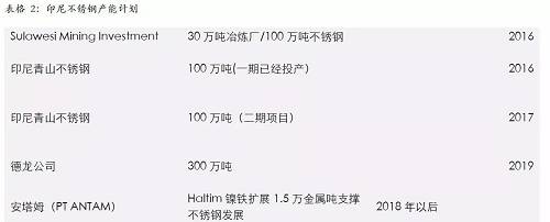 印尼一體化不銹鋼的優(yōu)勢，主要體現(xiàn)在兩個方面，一個是印尼鎳礦資源的豐富，導(dǎo)致鎳鐵成本較低；另外一個是印尼能源豐富，自備電廠現(xiàn)金成本較低。
