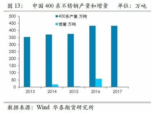 之所以關(guān)注印尼不銹鋼，主要原因在于印尼鎳礦品位相對較高，因此鎳鐵改進之后，品位較高，可以直接生產(chǎn)不銹鋼，而對精煉鎳需求較弱，但是國內(nèi)鎳鐵品位整體偏低，對精煉鎳需求大，因此如果國內(nèi)產(chǎn)能被擠壓之后，對于精煉鎳的需求會降低。