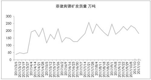 9月初以來，港口庫存增加折算為2萬金屬噸左右，也僅是三個星期的鎳鐵產(chǎn)量。因?yàn)橛∧岢隹谡?，國?nèi)企業(yè)在雨季之前沒有備庫存。