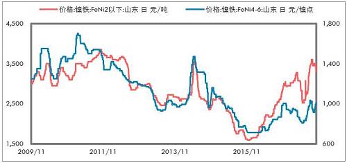 印尼不銹鋼進(jìn)一步增加，鎳鐵出口更少。印尼放松鎳礦出口以后，我們認(rèn)為會影響鎳鐵產(chǎn)能的投放，但是不銹鋼產(chǎn)能投放受到的影響要低一些，主要是，中國供給側(cè)改革的推進(jìn)，對于新增不銹鋼產(chǎn)能批復(fù)較為嚴(yán)格；歐美反傾銷較為嚴(yán)格，暫時印尼還不受影響，這兩點(diǎn)因素是吸引中國企業(yè)投資印尼不銹鋼產(chǎn)業(yè)的重要依據(jù)。