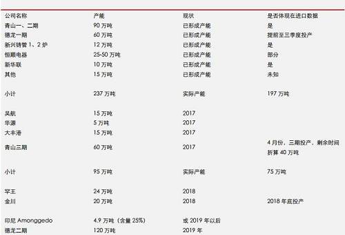 據(jù)機(jī)構(gòu)統(tǒng)計數(shù)據(jù)表明， 2017 年 9 月份，中國鎳鐵產(chǎn)量環(huán)比再度增加，但是，鎳鐵市場整體依然表現(xiàn)為貨源緊缺，而 9 月不銹鋼需求則不是很理想，因此，鎳鐵冶煉企業(yè)對于未來限產(chǎn)實(shí)際上已經(jīng)有所準(zhǔn)備。國內(nèi)鎳鐵預(yù)期減產(chǎn)，環(huán)保影響大約0.45-0.5萬噸/月；目前產(chǎn)能總利用率不足60%另外；冶煉企業(yè)有一定攢貨。