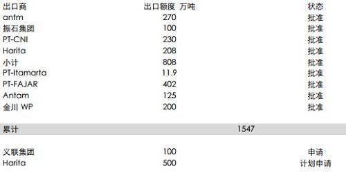 印尼能源與礦業(yè)部官員BambangSusigit表示，截至9月底，印尼出口鎳礦石149萬濕噸，出口鋁土礦49萬濕噸。而此前，截至8月中期，印尼已出口鎳礦石140萬噸。顯示出后續(xù)的出口配額暫時尚未發(fā)送，這意味著后續(xù)新增的配額需要一定的準(zhǔn)備時期，因此可能未必能夠補(bǔ)充菲律賓雨季的影響。但2018年鎳礦供應(yīng)將比較充足。