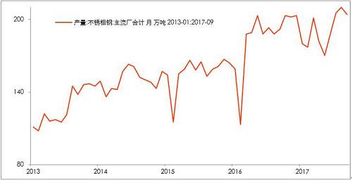 10月底不銹鋼市場初步庫存，驗(yàn)證了，不銹鋼進(jìn)入平衡期。檢修之后的企業(yè)復(fù)產(chǎn)的競爭。整個產(chǎn)業(yè)鏈之中，此前不銹鋼最弱，即便已經(jīng)達(dá)到平衡，那么后期復(fù)產(chǎn)預(yù)期便回升，從利空轉(zhuǎn)成中性。鎳產(chǎn)業(yè)鏈無所阻礙。