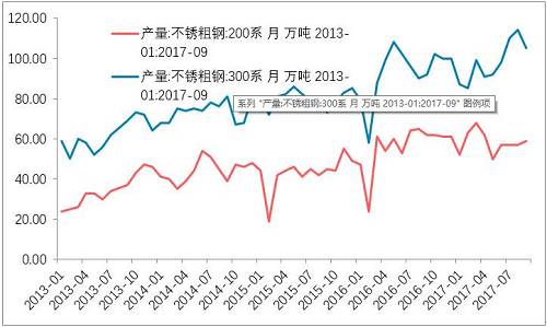 10月底不銹鋼市場初步庫存，驗(yàn)證了，不銹鋼進(jìn)入平衡期。檢修之后的企業(yè)復(fù)產(chǎn)的競爭。整個產(chǎn)業(yè)鏈之中，此前不銹鋼最弱，即便已經(jīng)達(dá)到平衡，那么后期復(fù)產(chǎn)預(yù)期便回升，從利空轉(zhuǎn)成中性。鎳產(chǎn)業(yè)鏈無所阻礙。